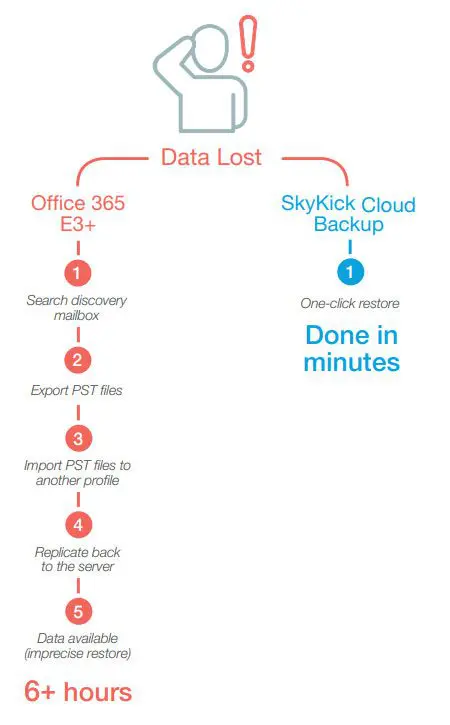How Managed Cloud-to-Cloud Backup Works