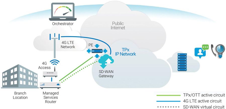 4G LTE Secondary Connection