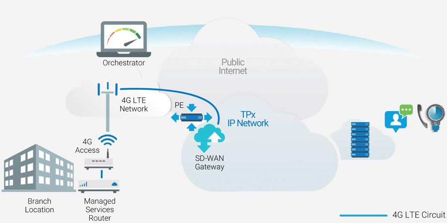 4G LTE Primary Connection