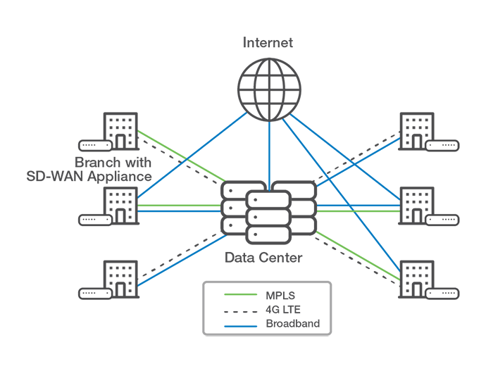 SD-WAN network diagram