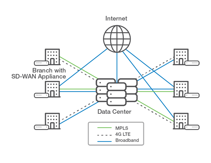 SD-WAN network diagram