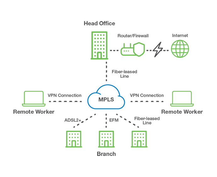 what is a wide area network - MPLS network diagram