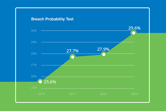 small business cybersecurity breach probability graph