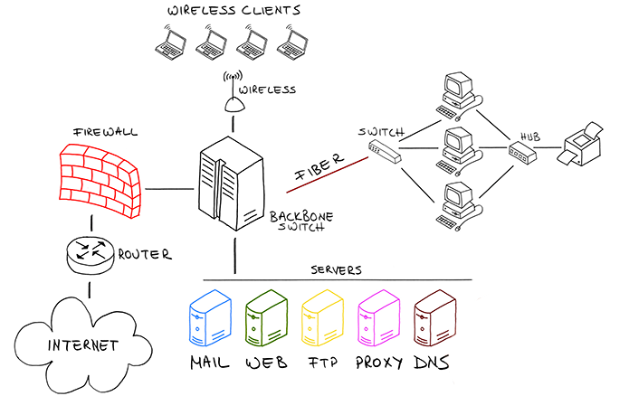 How to build a networking solutions strategy diagram