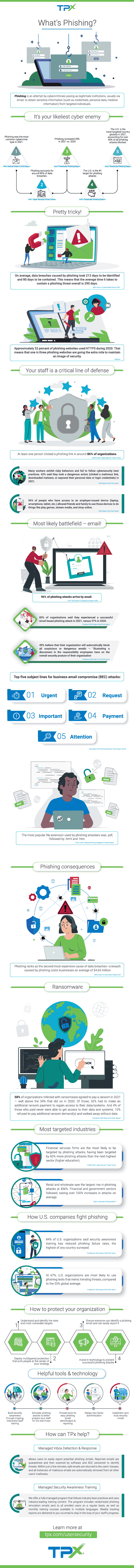 What Every Business Should Know About Phishing Infographic